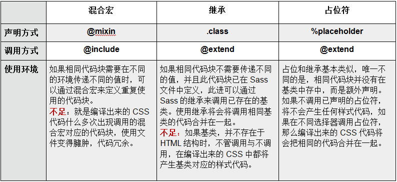 混合宏 VS 繼承 VS 占位符