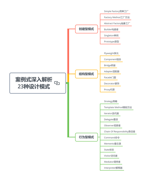 清華畢業大牛帶你深入研磨并掌握23種設計模式，總計6.17G