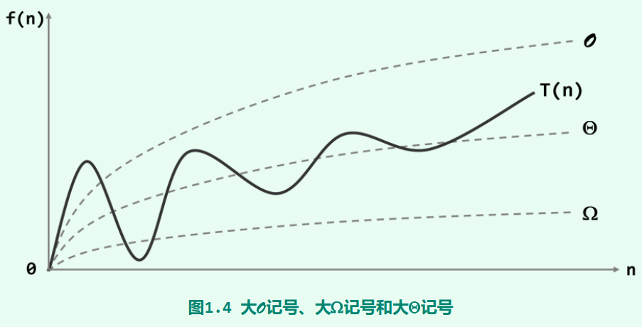 漸進復雜度不同記號關系