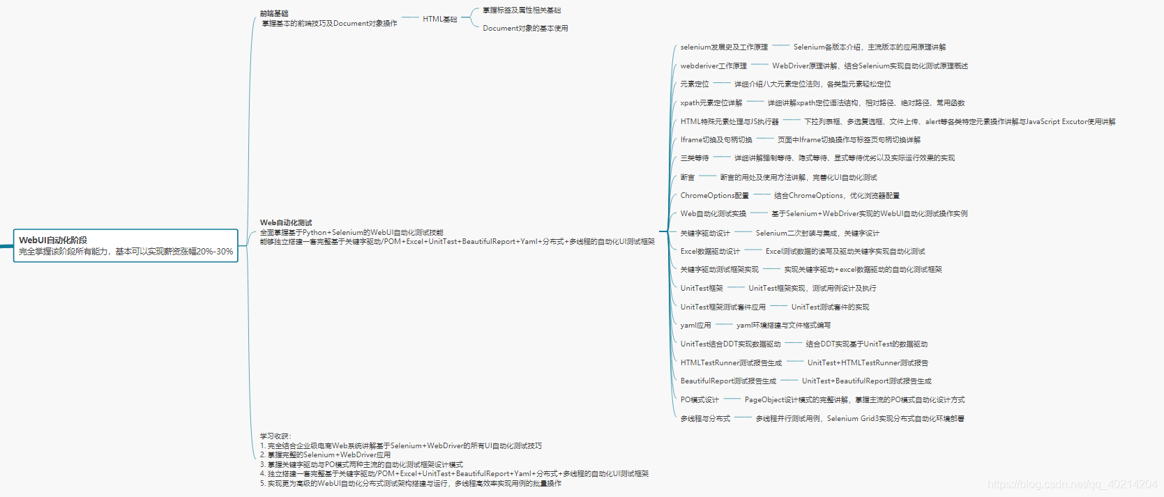 Webui自動化測驗