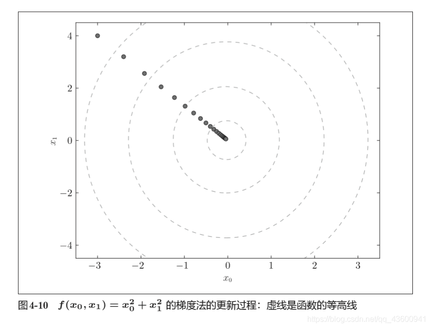 [外鏈圖片轉存失敗,源站可能有防盜鏈機制,建議將圖片保存下來直接上傳(img-A1XwsQXX-1600781438275)(../Pictures/Saved Pictures/梯度法.png)]