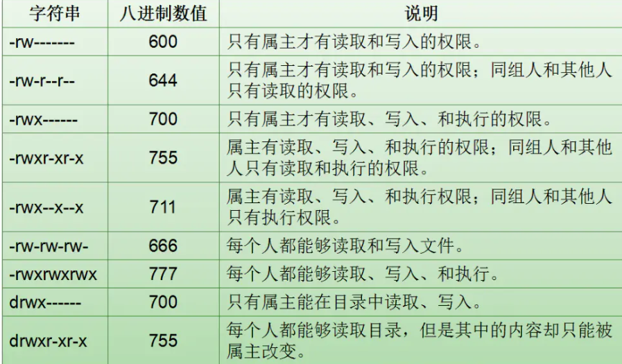 八進制表示權限