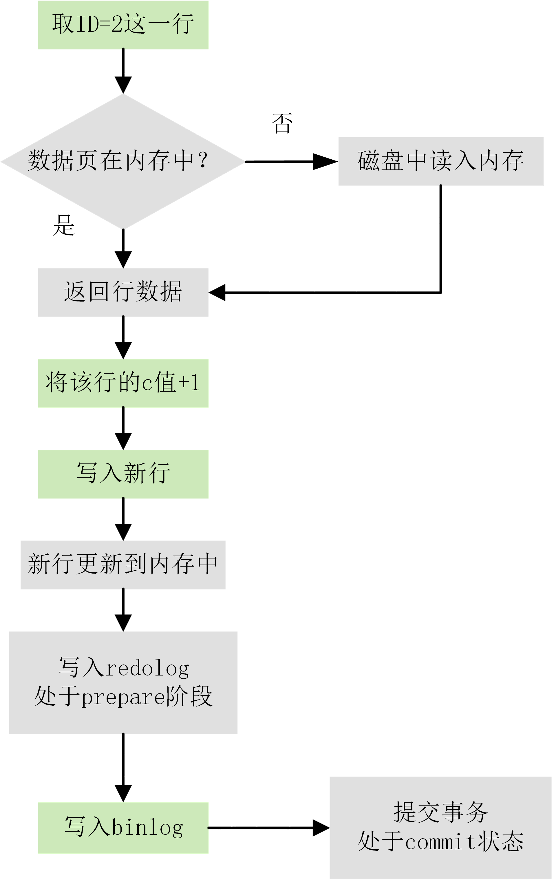 update陳述句執行流程