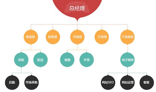 組織架構