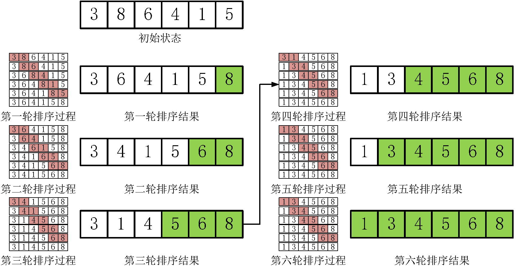 冒泡排序演算法執行程序