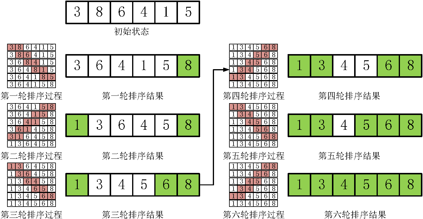 雞尾酒排序演算法執行程序