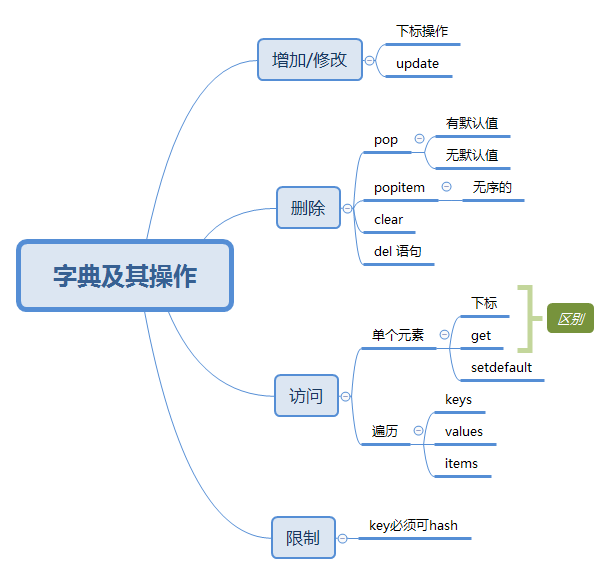 字典小結