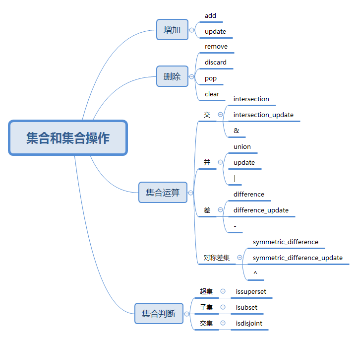 集合小結