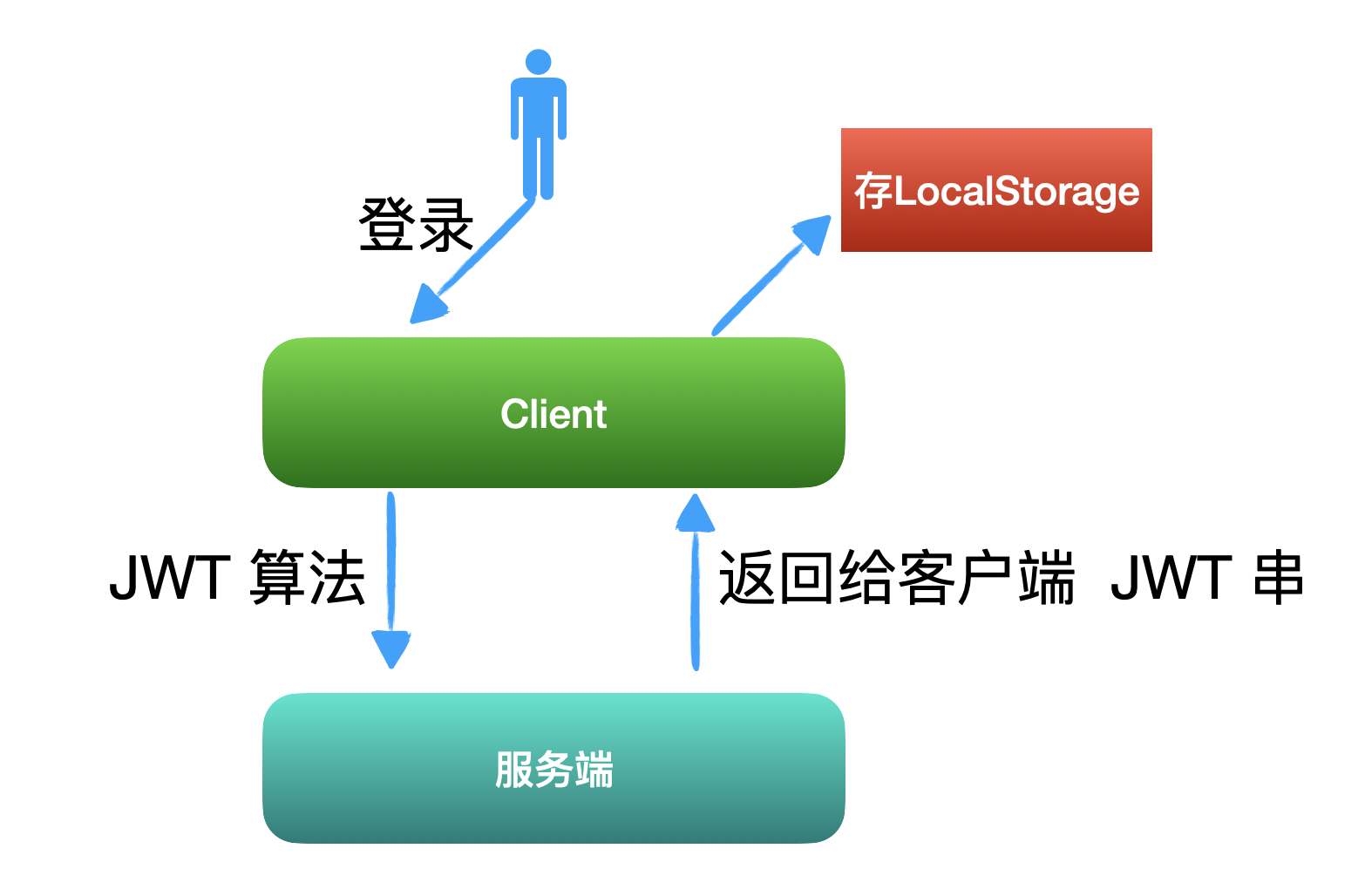 「JWT」，你必須了解的認證登錄方案