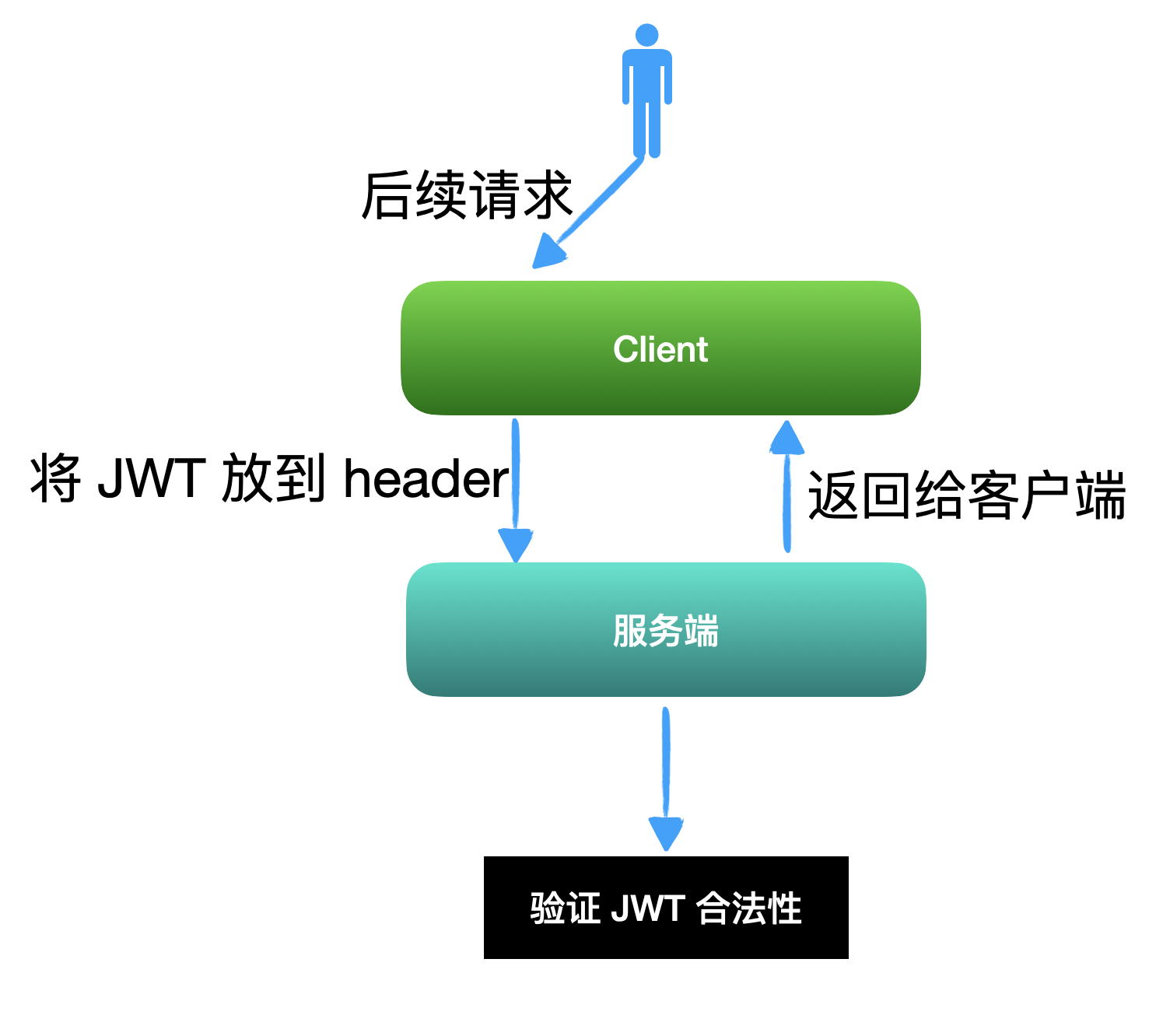 「JWT」，你必須了解的認證登錄方案