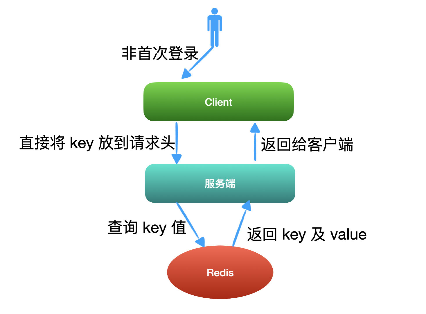 「JWT」，你必須了解的認證登錄方案