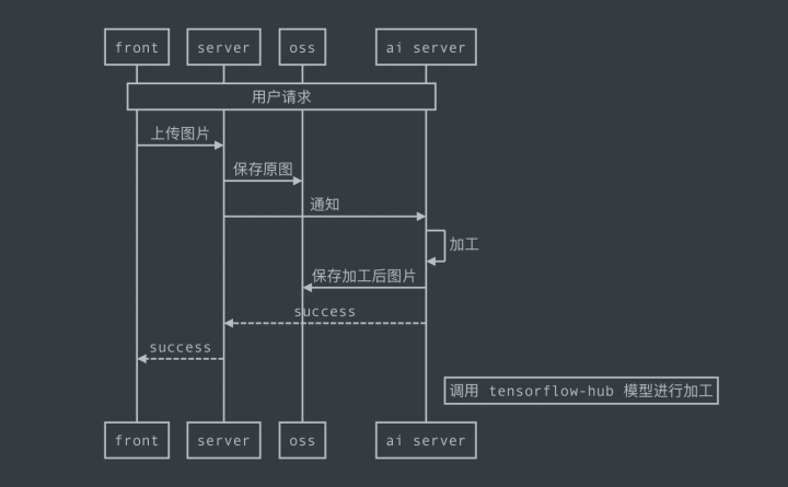 上傳圖片