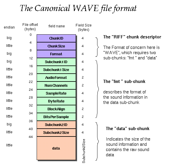 WAVE format