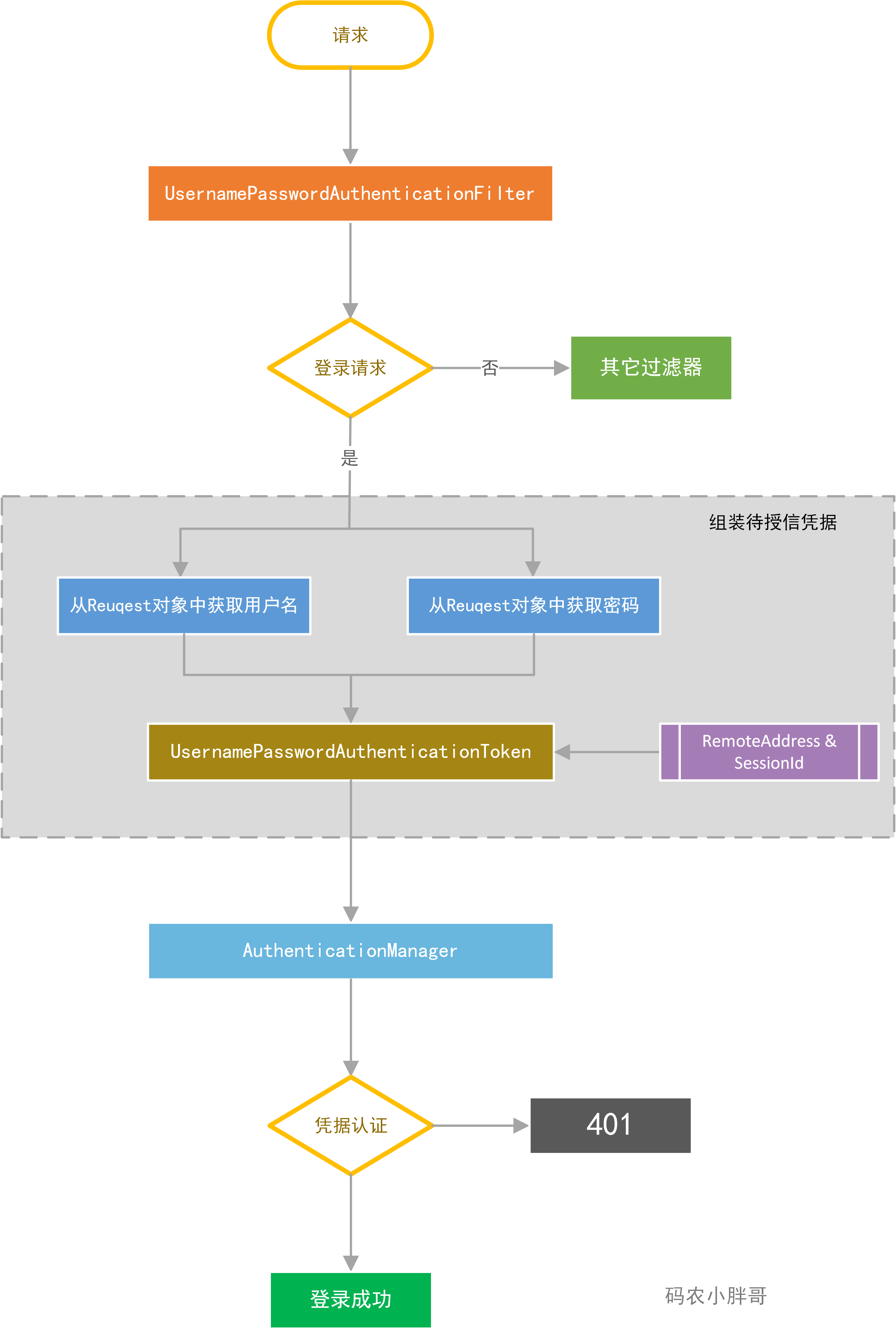 UsernamePasswordAuthenticationFilter作業流程