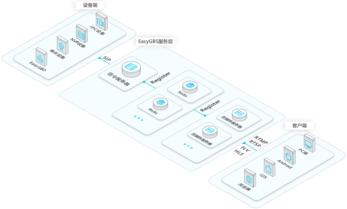 EasyGBS架構2.5D.png