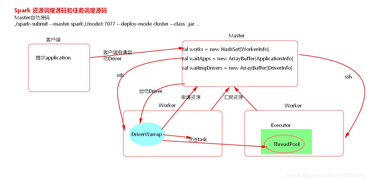 任務調度