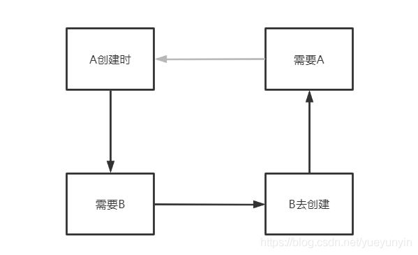 征服阿里P7的Spring回圈依賴原理決議，高薪offer唾手可得