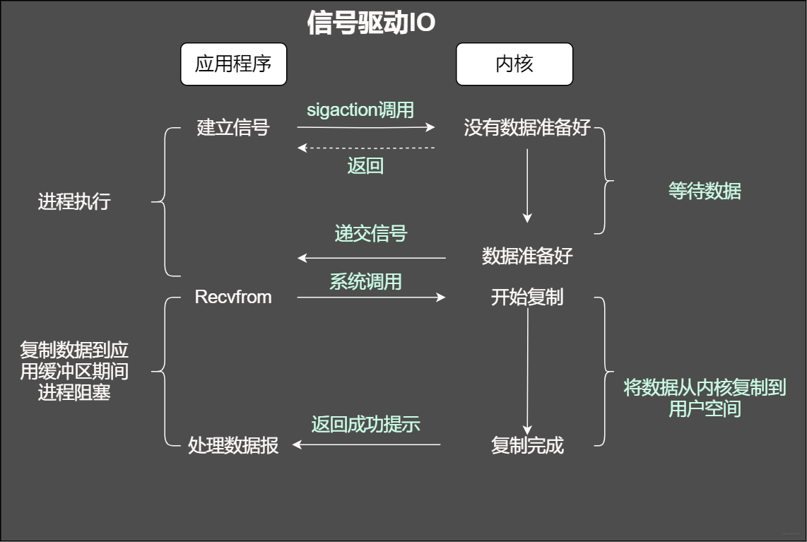 信號驅動