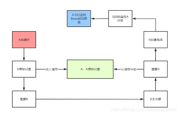 征服阿里P7的Spring回圈依賴原理決議，高薪offer唾手可得