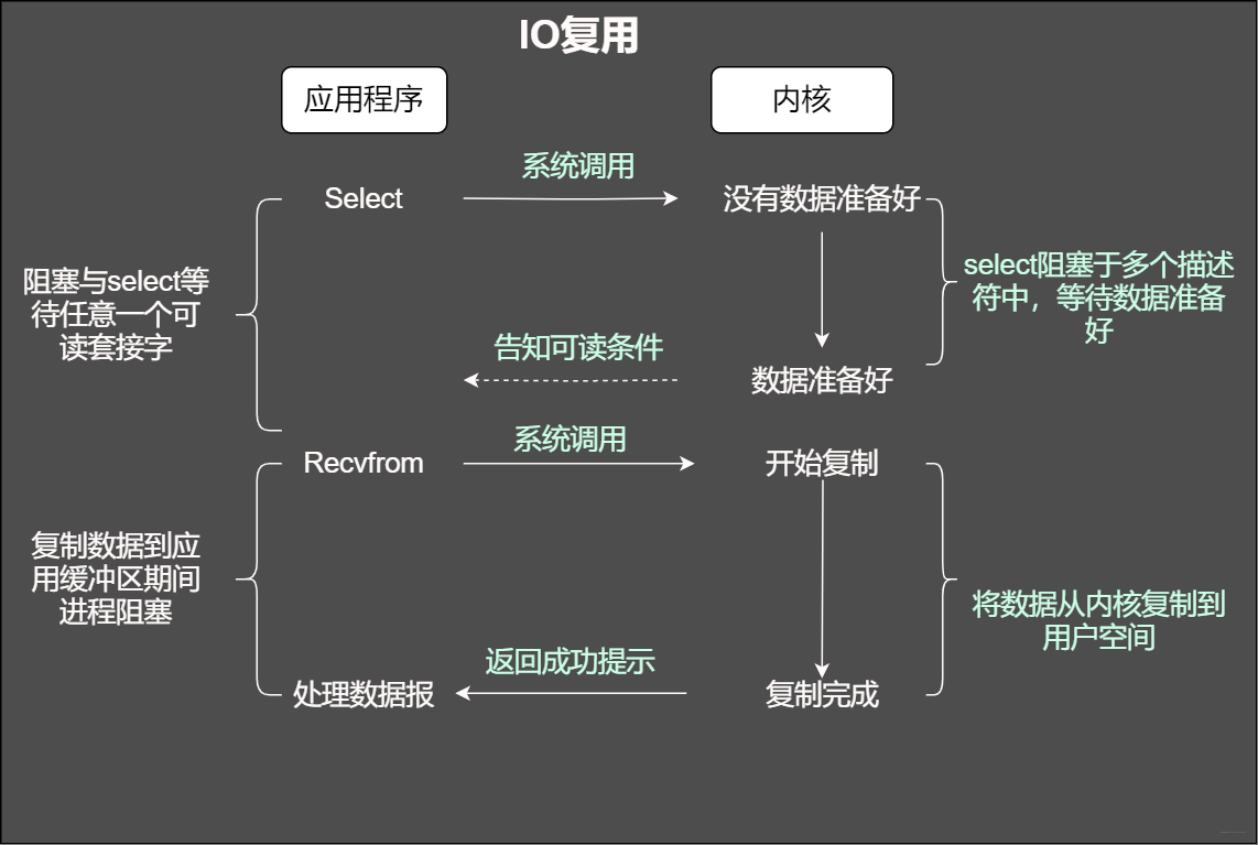 IO復用
