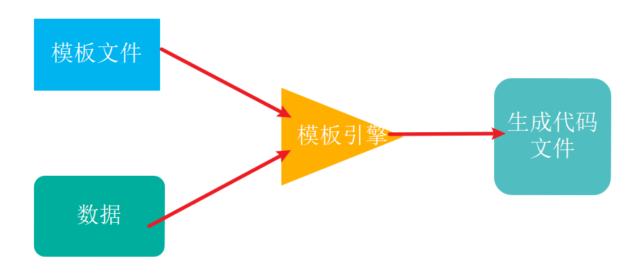 代碼自動生成