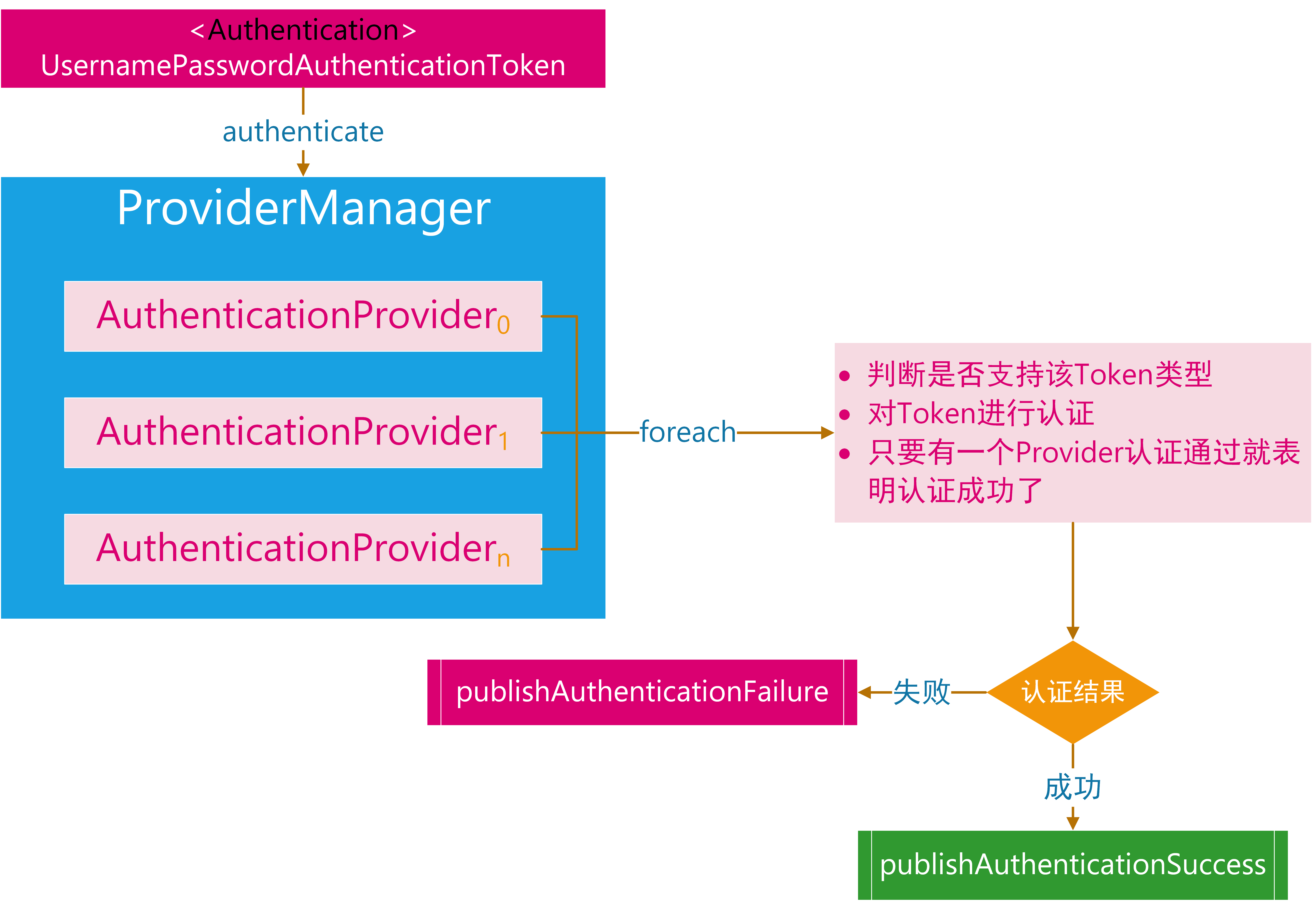 ProviderManager的認證流程