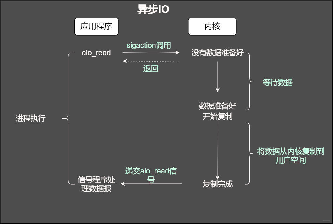 異步IO