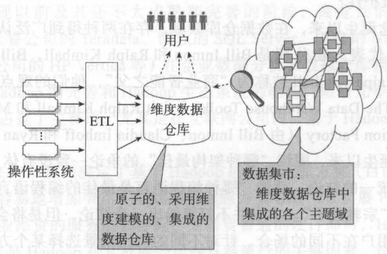 采用 Kimball 建模理論的資料倉庫體系架構