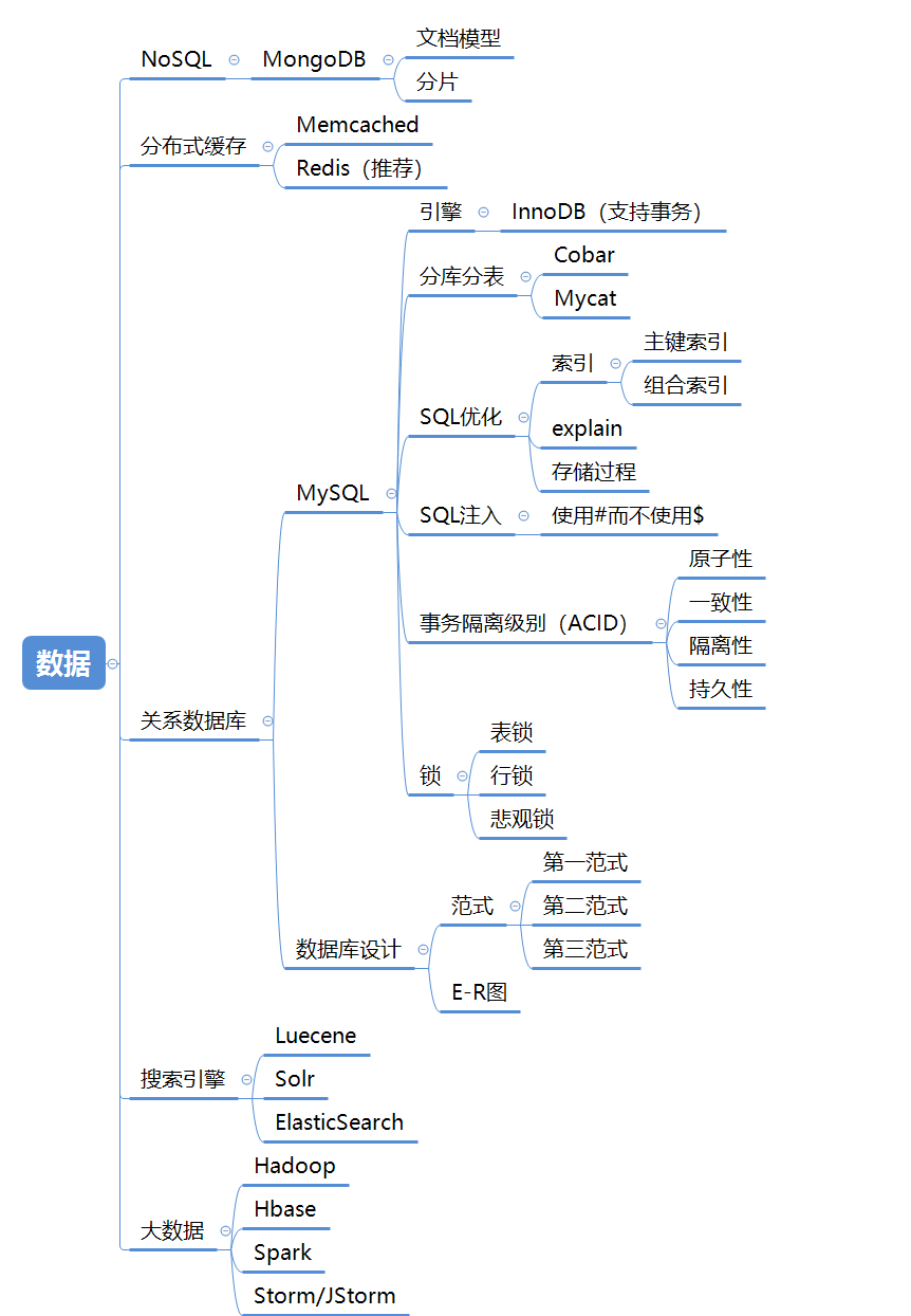 最全Java架構師技能樹：Java編程+網路+設計模式+資料庫+分布式