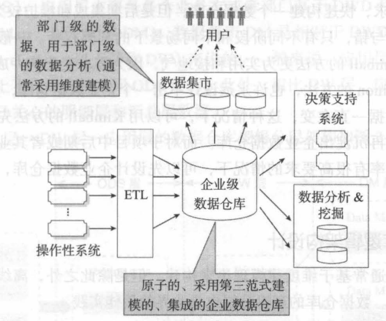 采用 Bill Inmon 建模理論的企業級資料倉庫體系架構