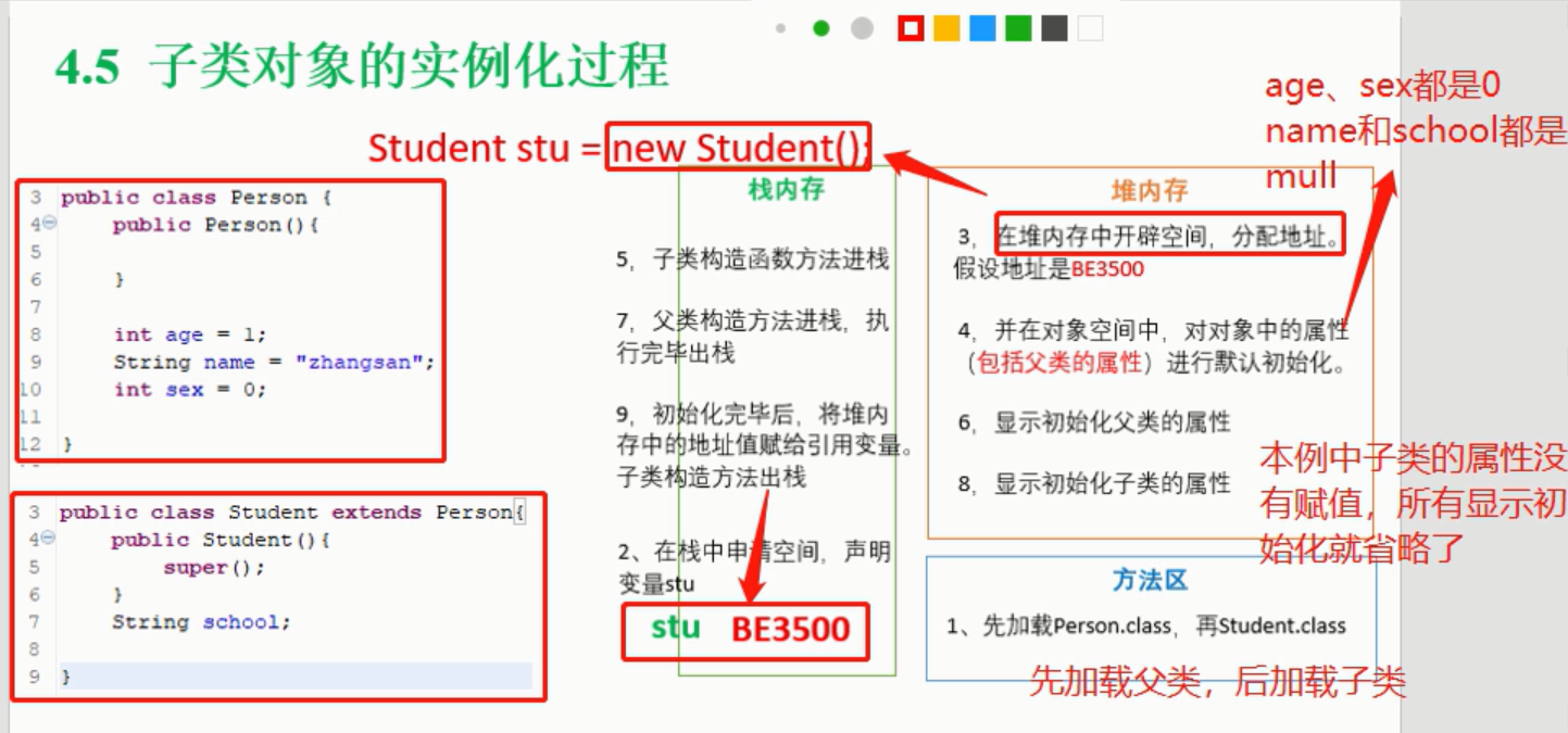 子類物件的實體化程序