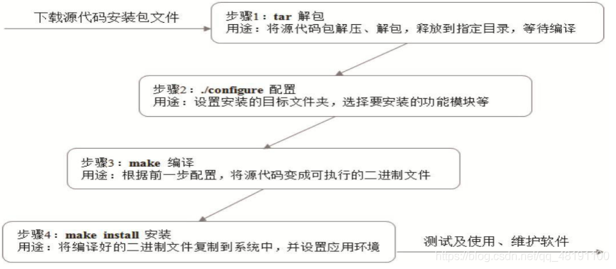 源代碼編譯安裝程式的基本程序