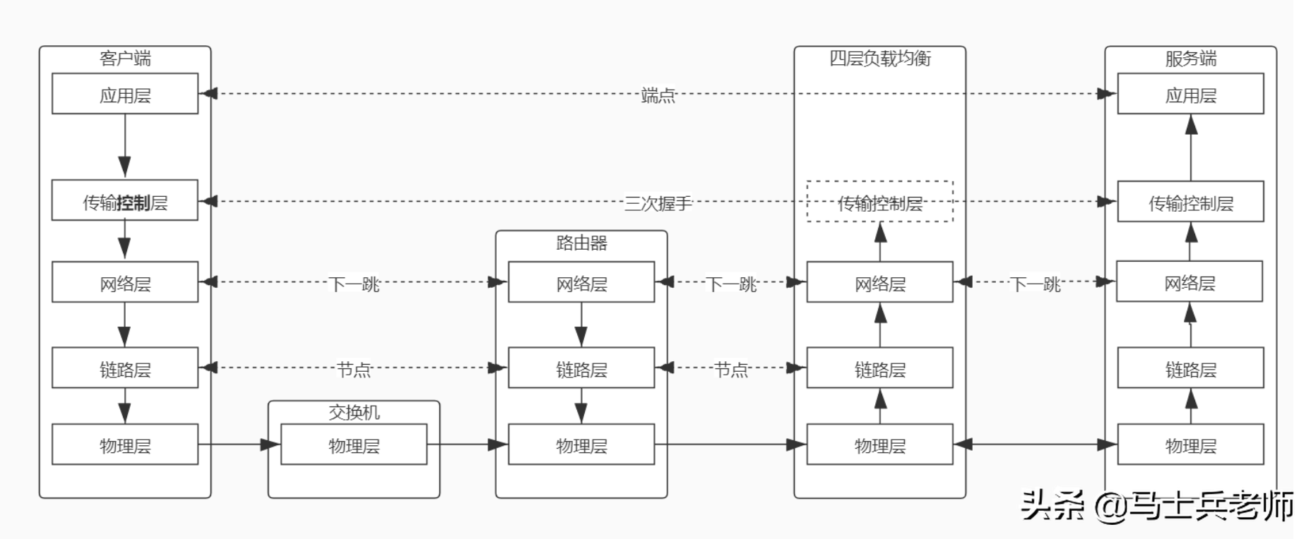 TCP/IP三次握手四次揮手、高并發終于被他通過畫圖講清楚了