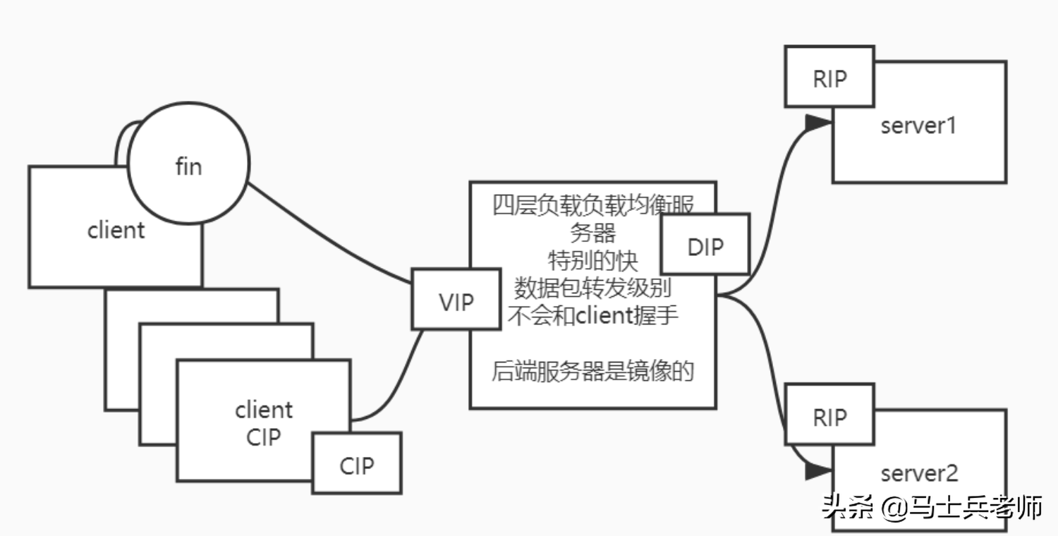 TCP/IP三次握手四次揮手、高并發終于被他通過畫圖講清楚了