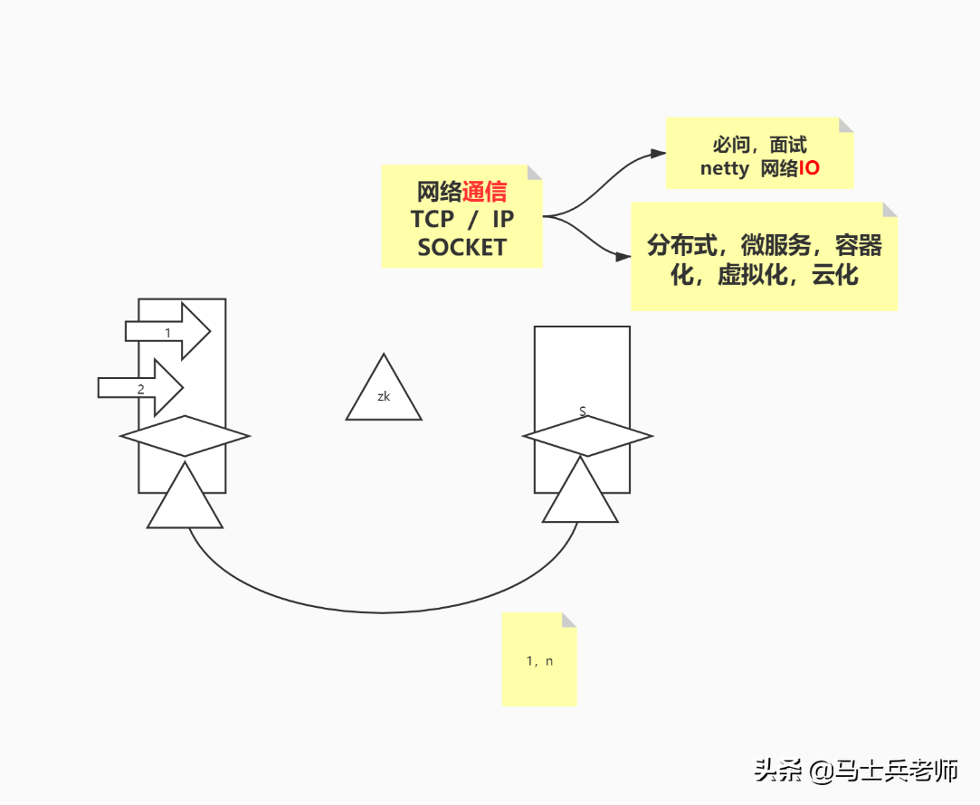 TCP/IP三次握手四次揮手、高并發終于被他通過畫圖講清楚了