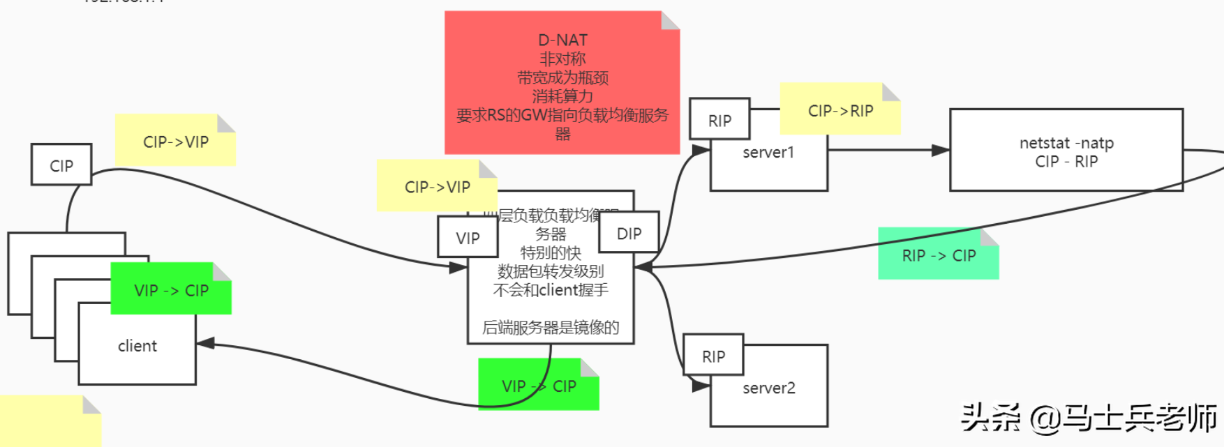 TCP/IP三次握手四次揮手、高并發終于被他通過畫圖講清楚了