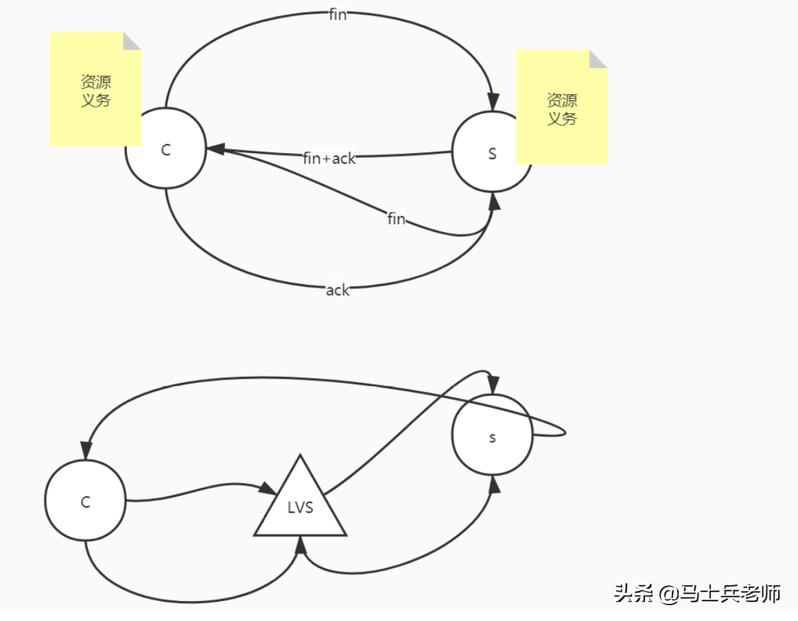 TCP/IP三次握手四次揮手、高并發終于被他通過畫圖講清楚了