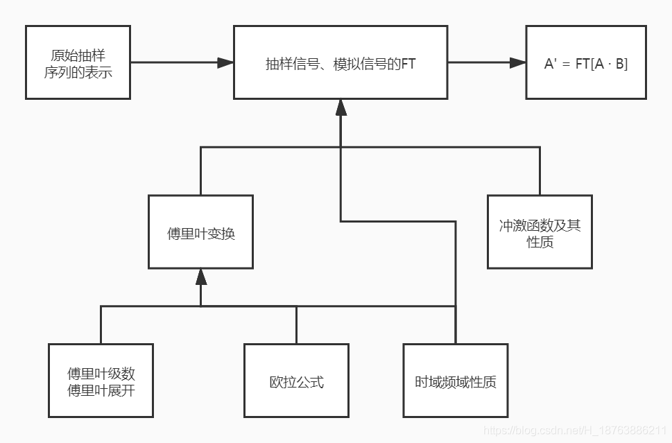 采樣定理流程