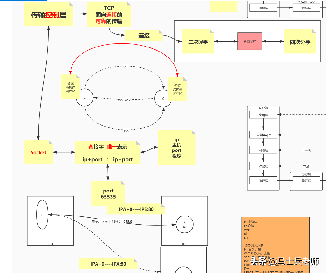 TCP/IP三次握手四次揮手、高并發終于被他通過畫圖講清楚了