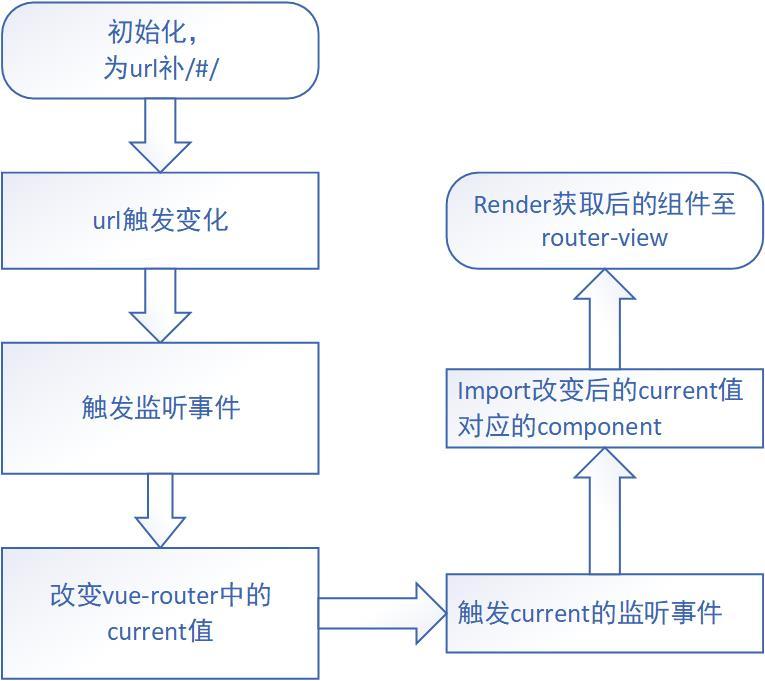 router流程圖