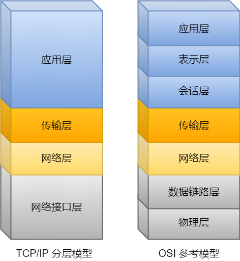 OSI 參考模型與 TCP/IP 的關系