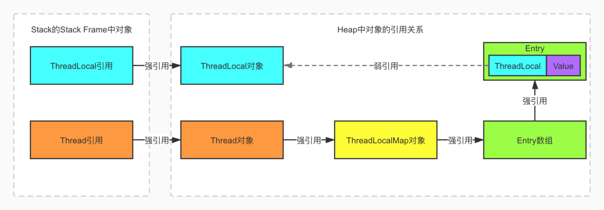 ThreadLocal中物件的參考關系圖