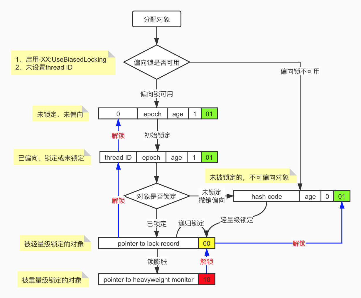 偏向鎖、輕量級鎖和重量級鎖的狀態轉化及物件Mark Word的關系