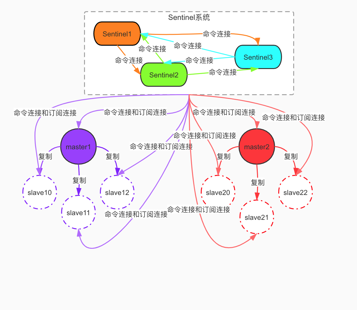 Redis的Sentinel主從服務關系圖