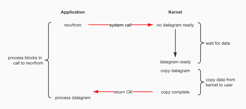 阻塞IO(Blocking I/O,BIO)