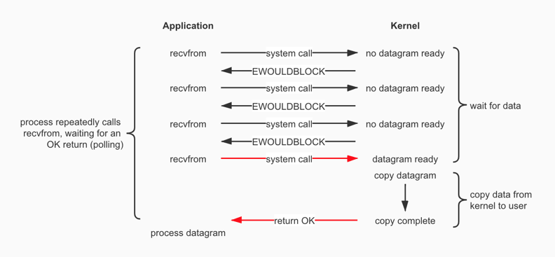 非阻塞IO(Nonblocking I/O)