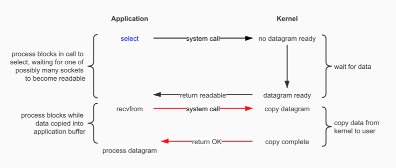 IO多路復用(I/O Multiplexing,NIO)