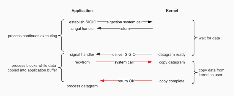 信號驅動IO(Signal—Driven I/O)
