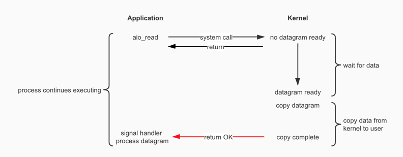 異步IO(Asynchronous I/O,AIO)