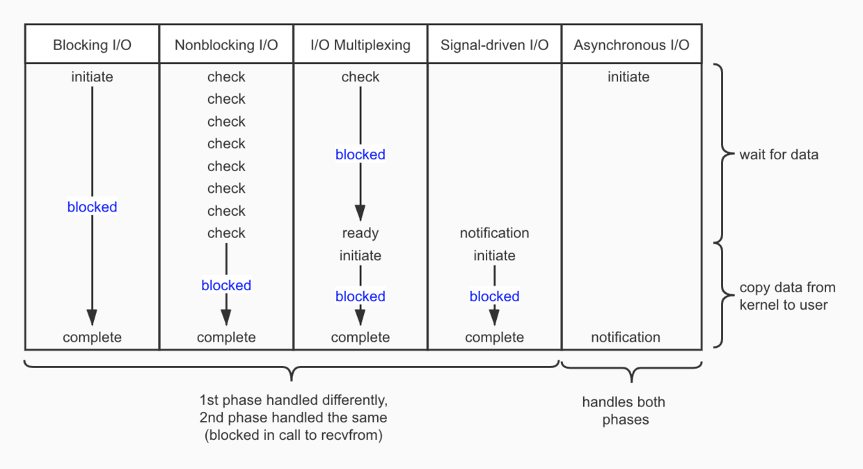 IO模型對比(Comparison of the I/O Models)